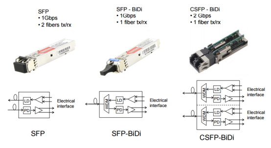 Bidirectional SFP modules type